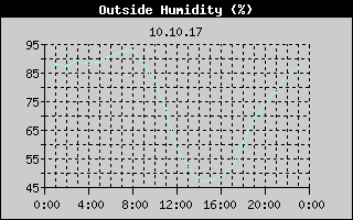 Outside Humidity History