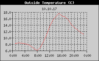 Outside Temperature History