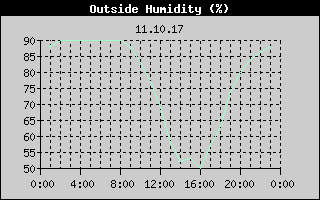 Outside Humidity History