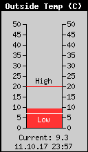 Current Outside Temperature