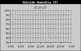 Outside Humidity History
