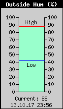 Current Outside Humidity