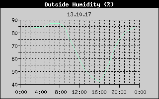 Outside Humidity History