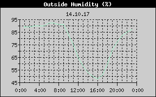 Outside Humidity History