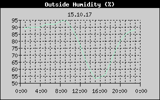 Outside Humidity History