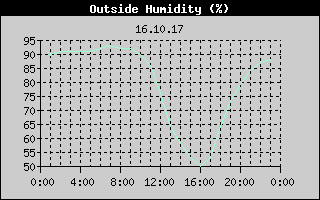 Outside Humidity History