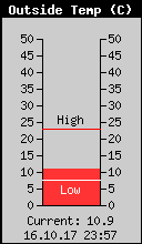 Current Outside Temperature