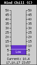 Current Wind Chill