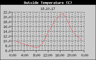 Outside Temperature History