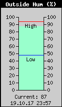 Current Outside Humidity