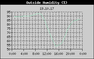 Outside Humidity History