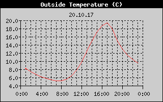 Outside Temperature History