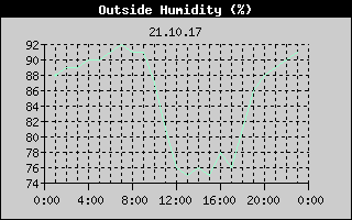 Outside Humidity History