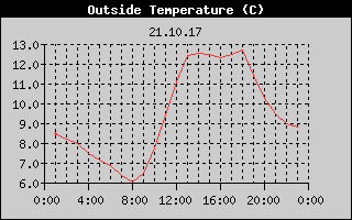 Outside Temperature History