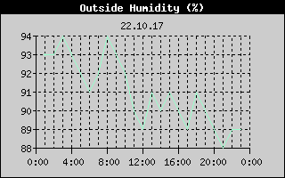 Outside Humidity History