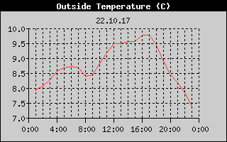 Outside Temperature History