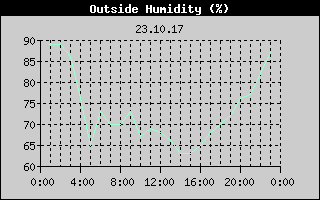 Outside Humidity History