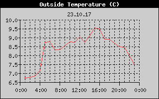 Outside Temperature History