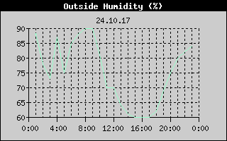 Outside Humidity History