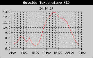 Outside Temperature History