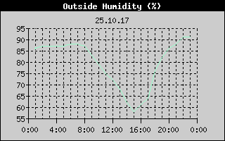 Outside Humidity History