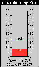 Current Outside Temperature