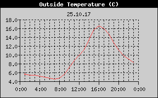 Outside Temperature History