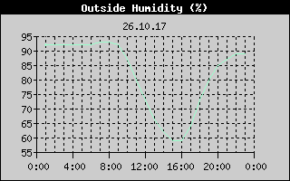 Outside Humidity History