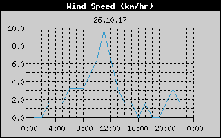 Wind Speed History