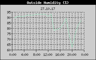 Outside Humidity History