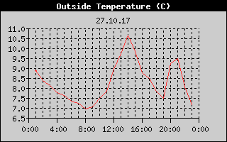 Outside Temperature History