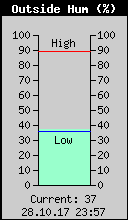 Current Outside Humidity