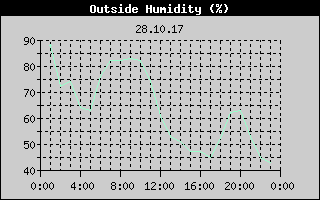 Outside Humidity History