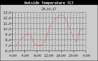 Outside Temperature History