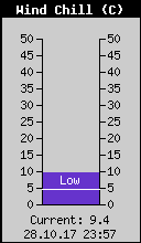 Current Wind Chill
