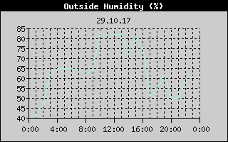 Outside Humidity History