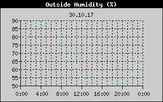 Outside Humidity History