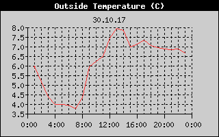 Outside Temperature History
