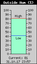 Current Outside Humidity