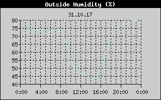 Outside Humidity History