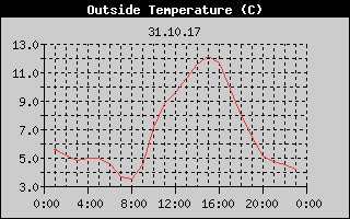 Outside Temperature History