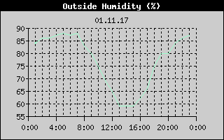 Outside Humidity History