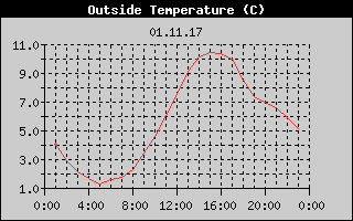 Outside Temperature History