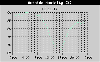 Outside Humidity History