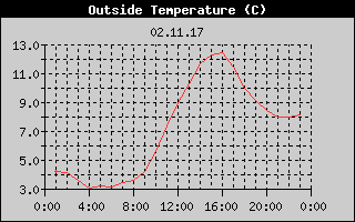 Outside Temperature History