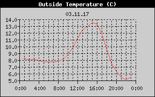 Outside Temperature History