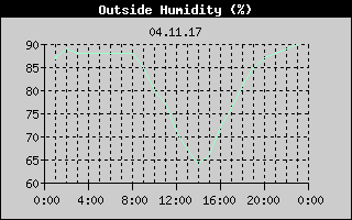 Outside Humidity History