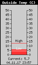 Current Outside Temperature