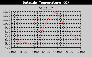 Outside Temperature History