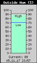 Current Outside Humidity